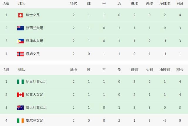 最终罗马主场3-1击败乌迪内斯，升至积分榜第五位，距离前四仅有3分差距。